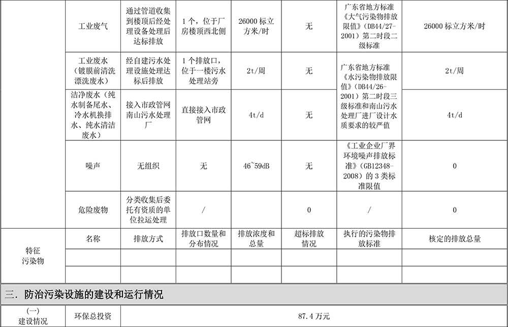 重点排污单位应公开信息表